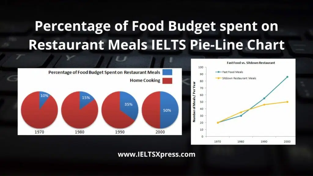 Percentage Of Food Budget Spent On Restaurant Meals