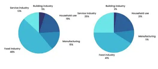 The Percentage Of Water Used By Different Sectors In Sydney Ieltsxpress