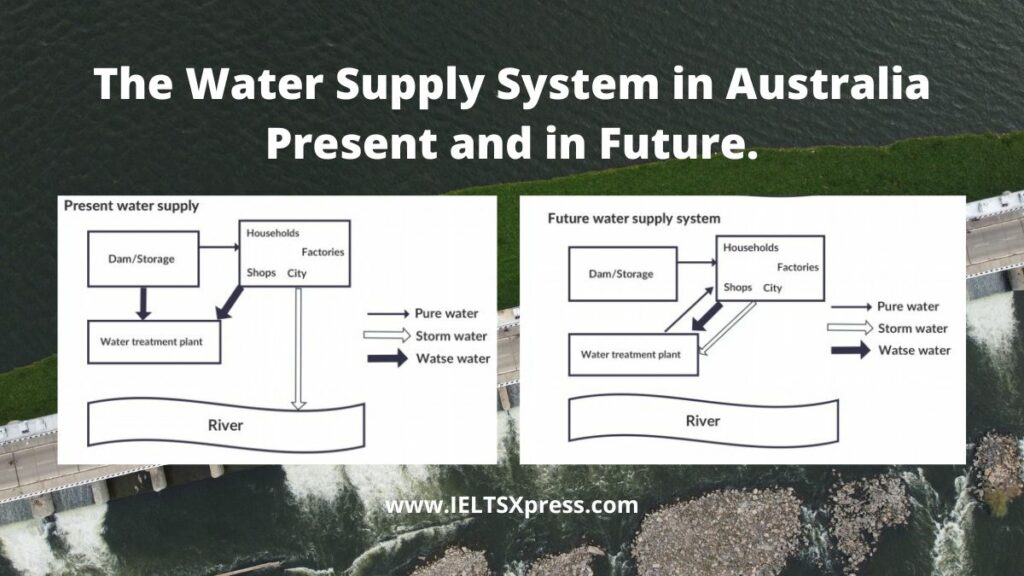 The diagrams below show the water supply system in Australia present and in future