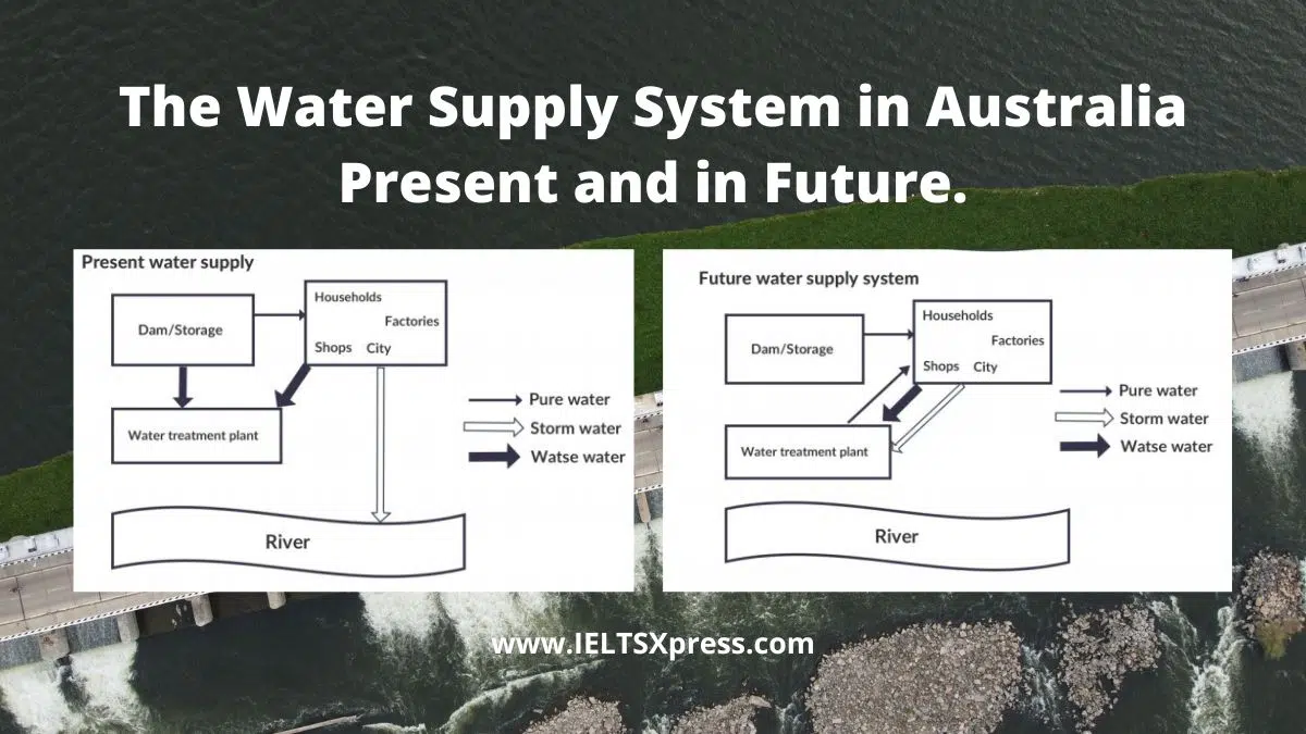 The Diagrams Below Show The Water Supply System In Australia Present And In Future