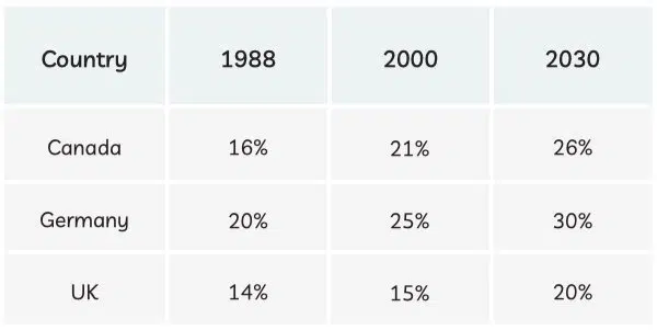 The Table Below Shows Information And Predictions Regarding The Change In Percentage Of Population Ieltsxpress