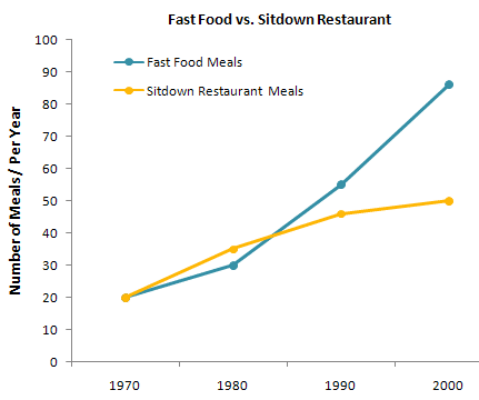 fast food vs sitdown restaurants ieltsxpress
