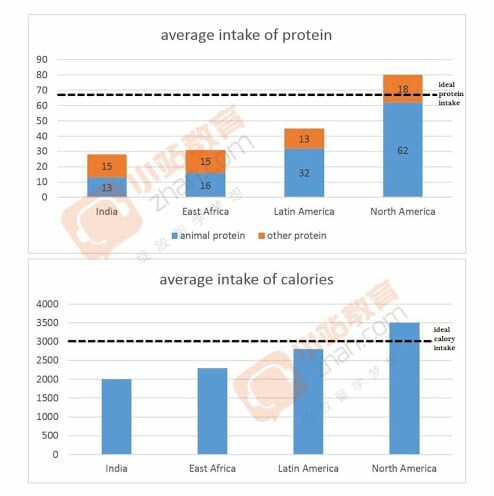 the charts below shows the protein and calorie intake ieltsxpress
