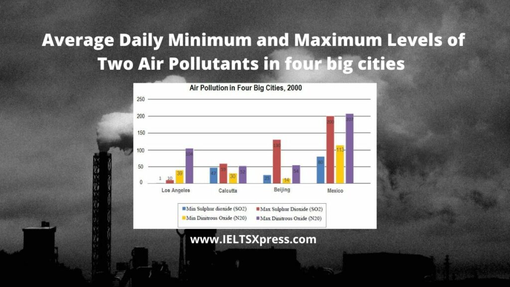 Average Daily Minimum and Maximum Levels of Two Air Pollutants in four big cities
