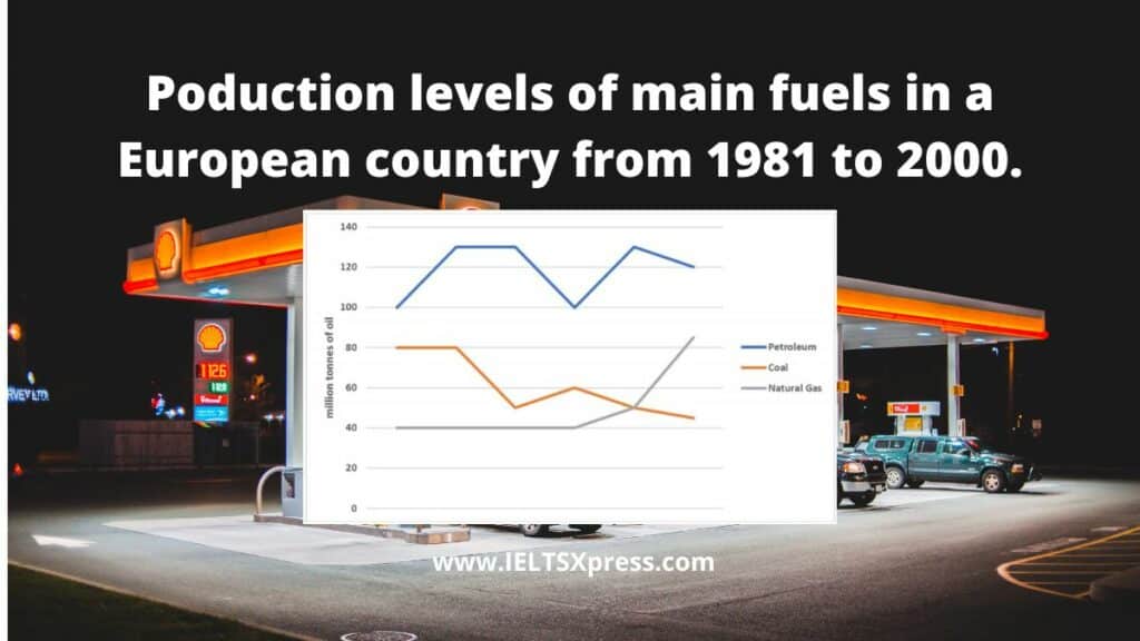 Production Levels of Main Fuels IELTS Line Graph