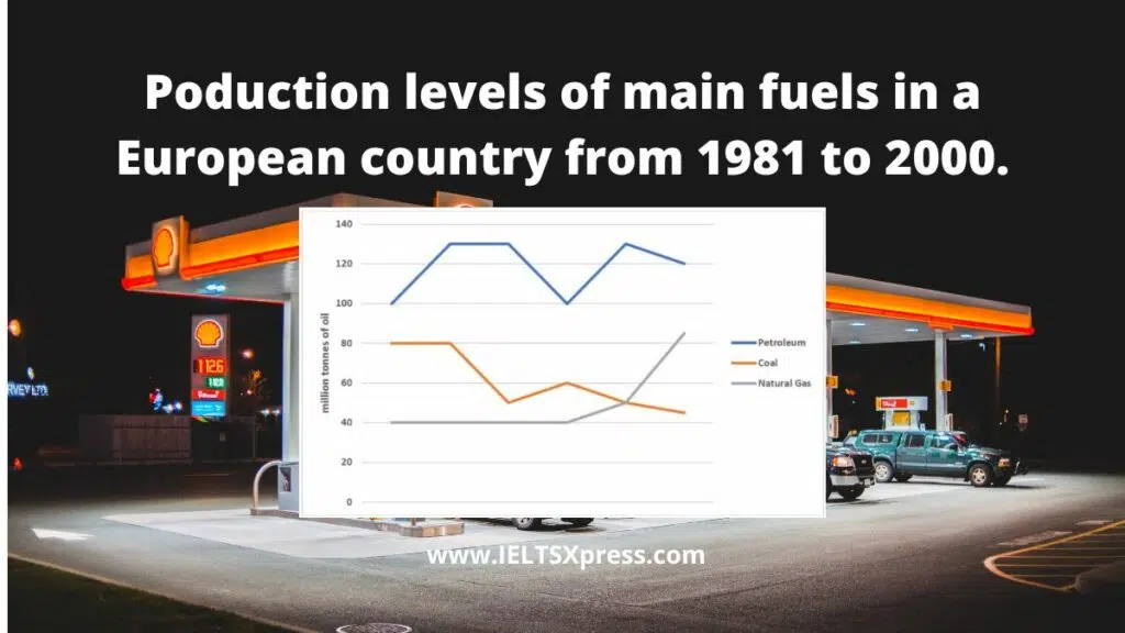 Production Levels Of Main Fuels Ielts Line Graph