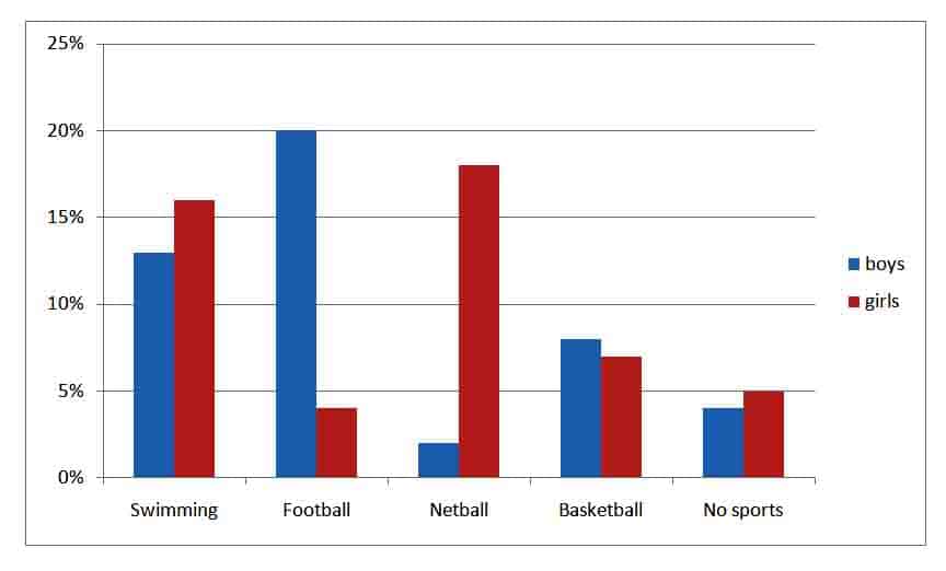 The graph below shows the participation of Australian children in sports outside school hours in 2014 ieltsxpress