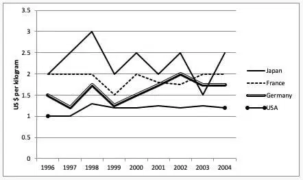 The Graph Below Shows The Price Of Bananas In 4 Different Countries From 1996 To 2004 Ieltsxpress