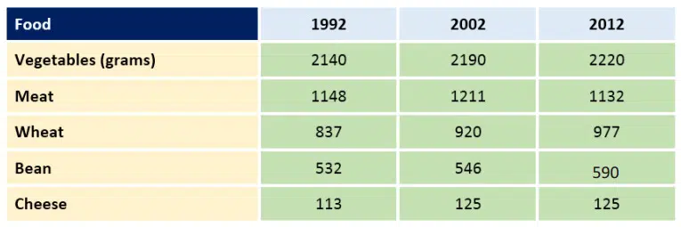 The Table Below Presents The Food Consumption Per Person Weekly In A European Country Ieltsxpress