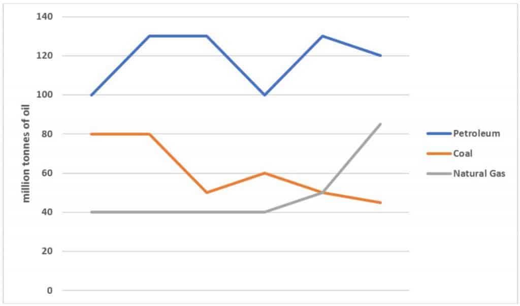 production levels of main fuels in a European country from 1981 to 2000