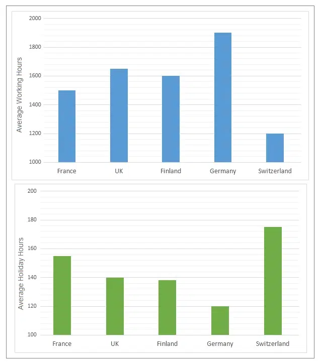 The Bar Charts Below Show The Average Of Annual Working Hours And The Average Duration Of Holidays In Five European