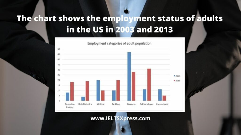 The chart shows the employment status of adults in the US in 2003 and 2013
