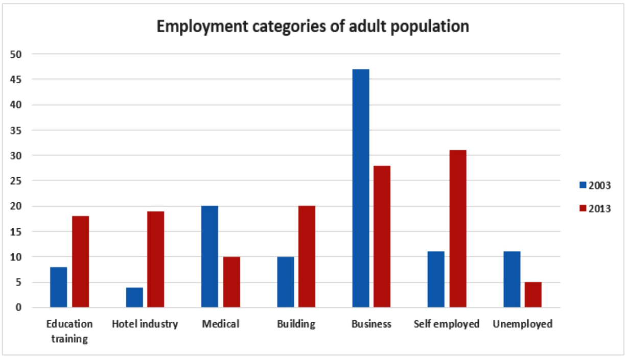 The chart shows the employment status of adults in the US in 2003 and 2013