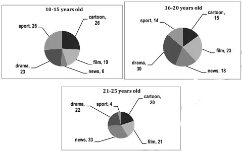 The Graphs Below Show The Viewership Of Different Tv Programmes Among Three Different Age Groups Ieltsxpress