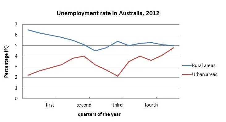 The line chart depicts the percentage of people who were unemployed in Australia in the year 2012