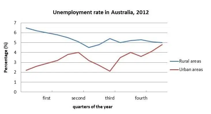 The Line Chart Depicts The Percentage Of People Who Were Unemployed In Australia In The Year 2012