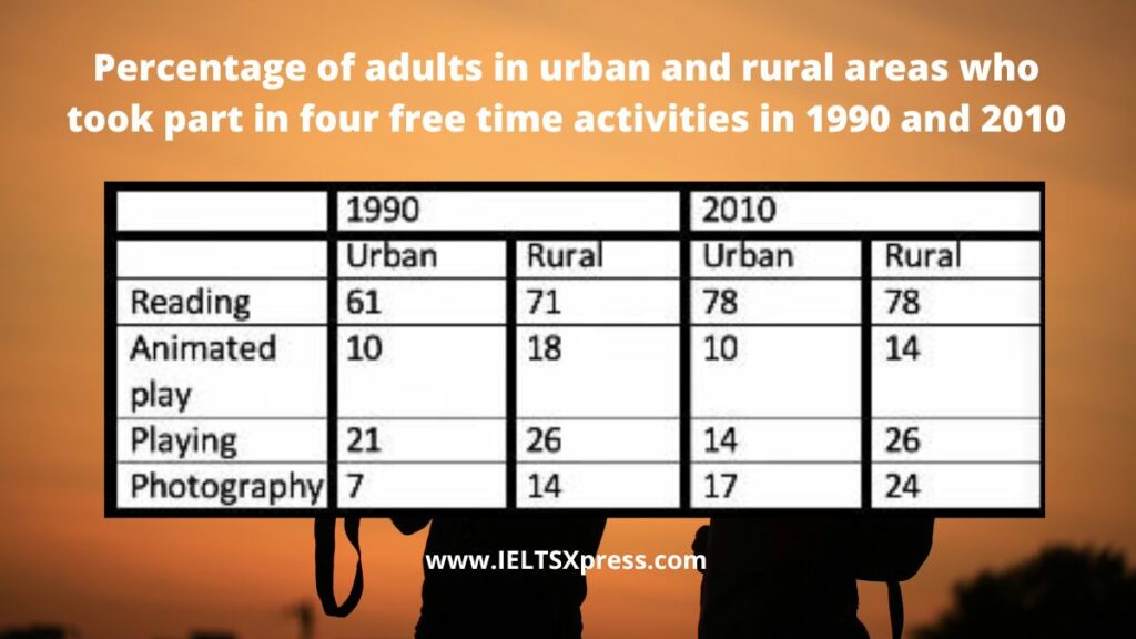 The Percentage of Adults in Urban and Rural Areas