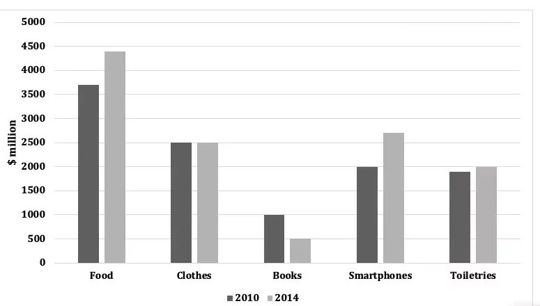 The chart below shows the spending in million by 18 20 year olds in one country