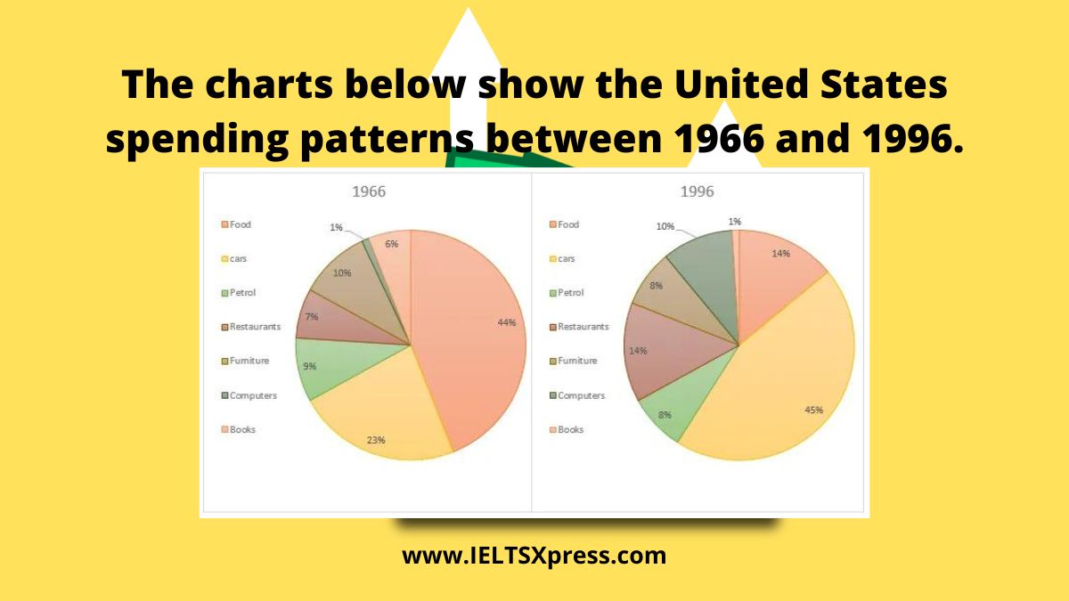 The charts below show the United States spending patterns between 1966 and 1996