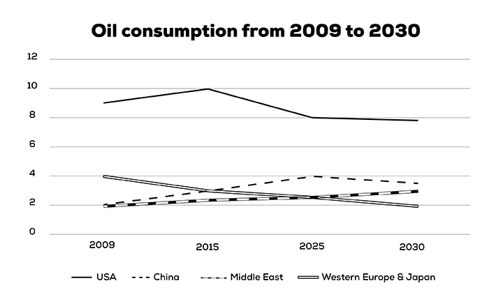 The graph below shows information about the total oil consumption of four major consumers from 2009 to 2030