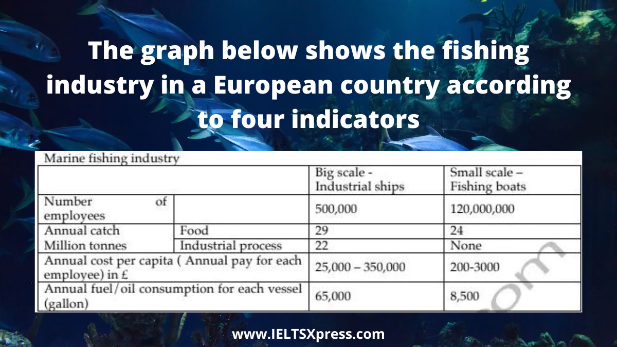 Graph below Shows the Fishing Industry in a European Country