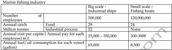 The graph below shows the fishing industry in a European country