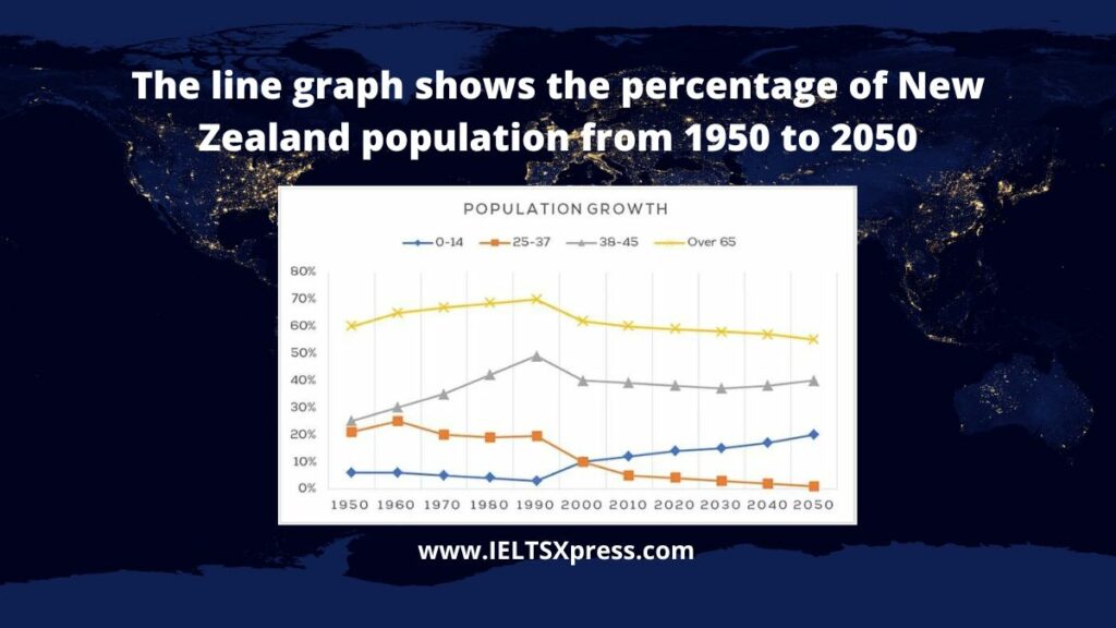The line graph shows the percentage of New Zealand population from 1950 to 2050 line chart