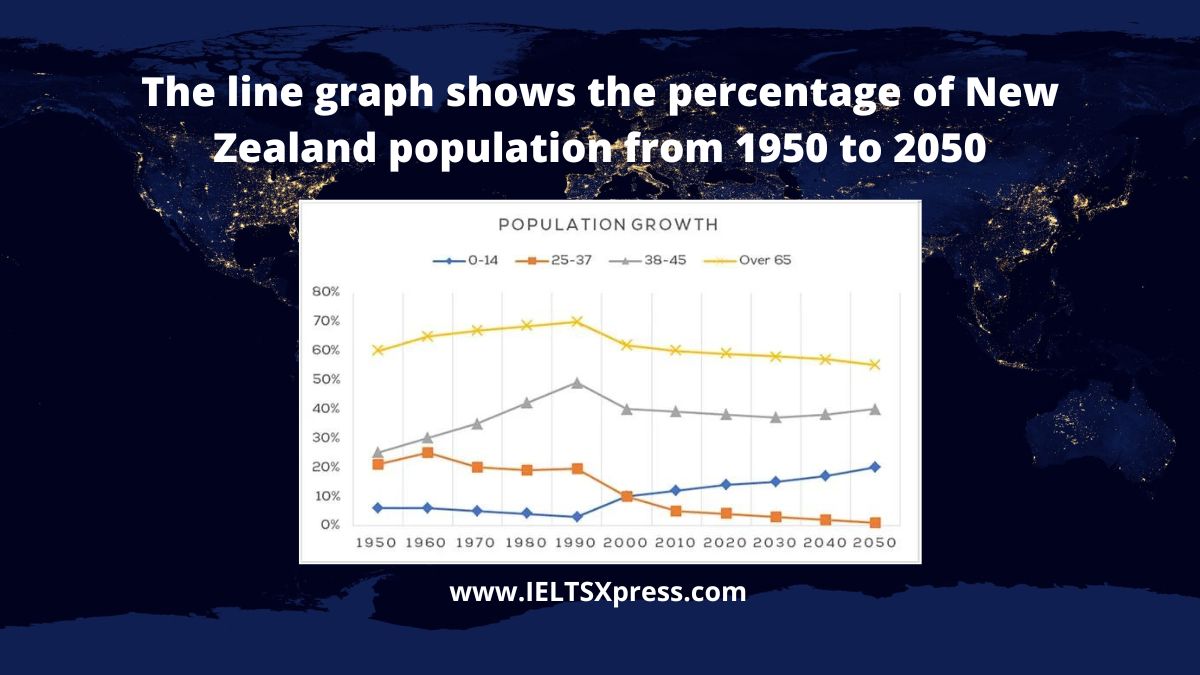 The Percentage of New Zealand Population Line Graph