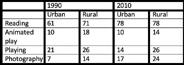 The table below shows the percentage of adults in urban and rural areas who took part in four free time activities in 1990 and 2010