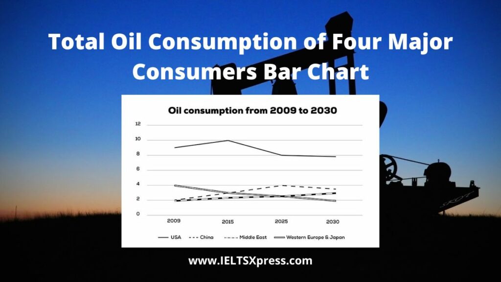 Total Oil Consumption of Four Major Consumers Line Chart