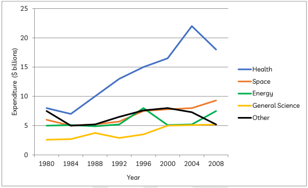 The graph below gives information about U.S. government spending on research between 1980 and 2008