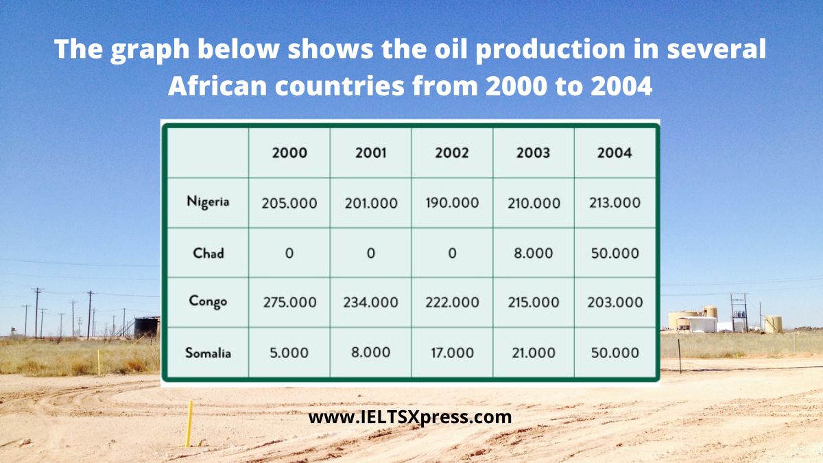 The graph below shows the oil production in several African countries ielts