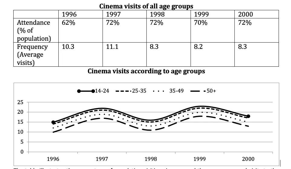 the average cinema visits of different age groups