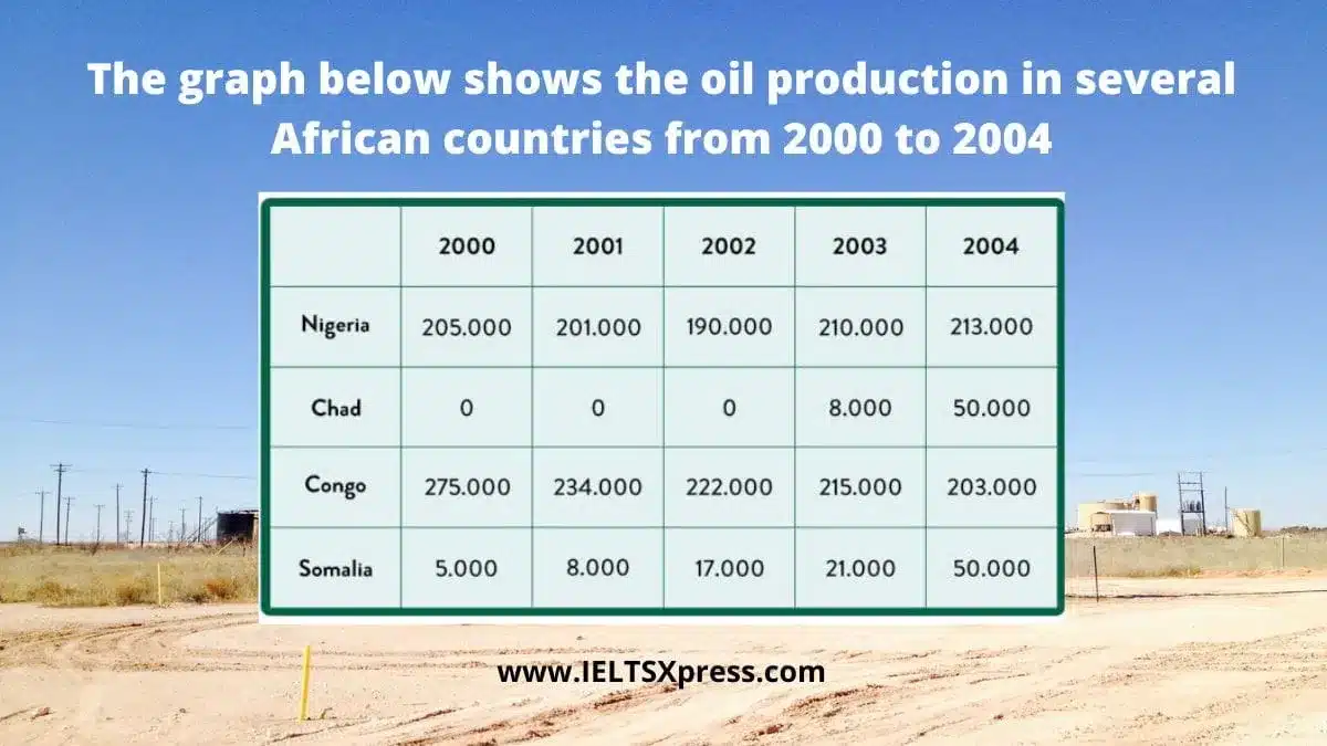 The Graph Below Shows The Oil Production In Several African Countries Ielts