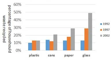 the percentages of different types of household waste recycled ieltsxpress