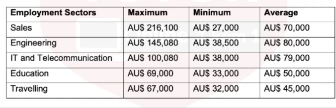 annual salaries of five employment sectors in Australia in 2006 ieltsxpress