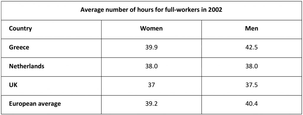 average hours work by part-time and full-time men and women in three countries ielts