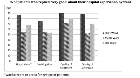 The chart below shows the result of a survey of patients who stayed in three different wards