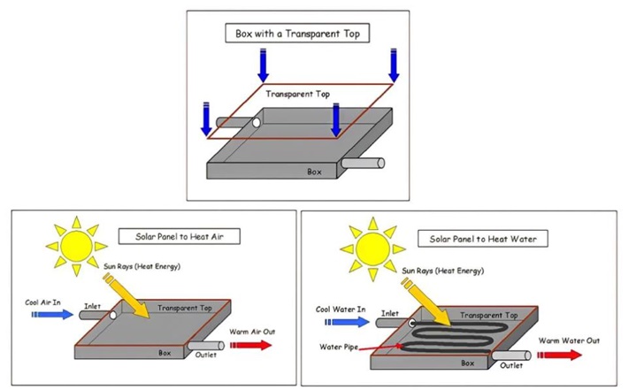 The diagrams show the structure of solar panel and its use. 