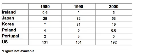 ielts writing task 1 table on waste production in three different countries