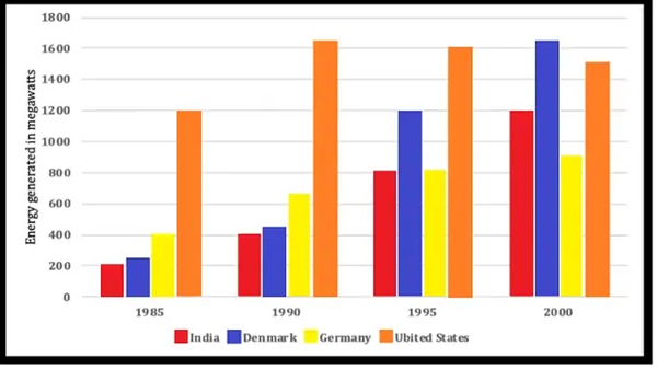 The bar chart shows the amount of energy generated by wind in four countries from 1985 to 2000 ieltsxpress