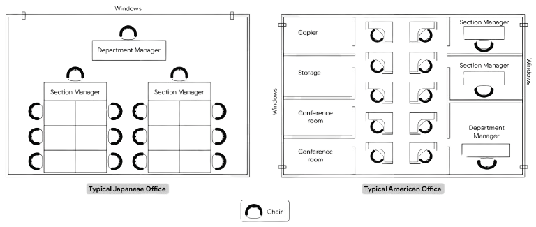 The two plans below compare the layout of a typical Japanese office and a typical American office