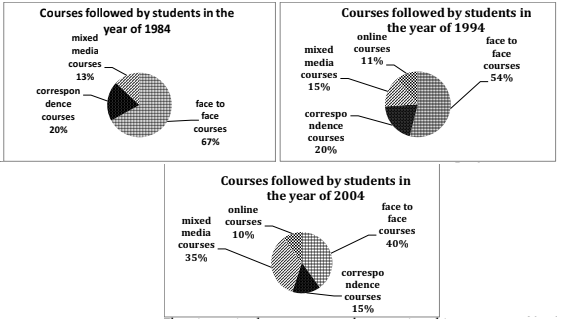 pie chart different types of courses followed by the students