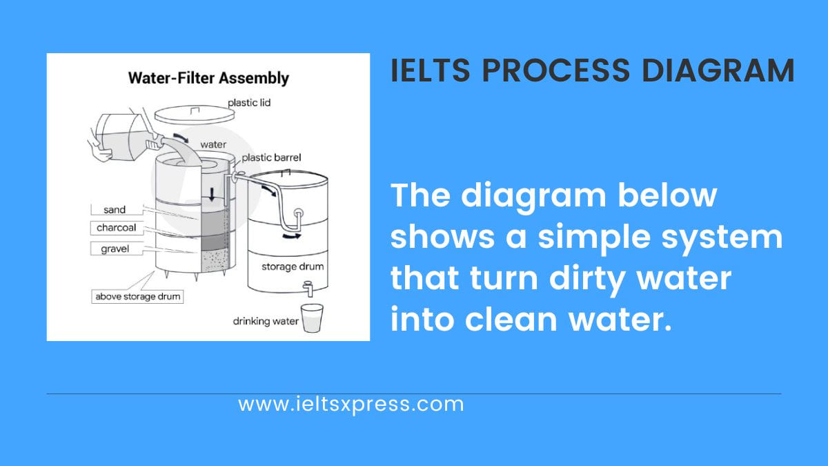 The Diagrams below Shows a Simple System that Turn Dirty Water into Clean Water