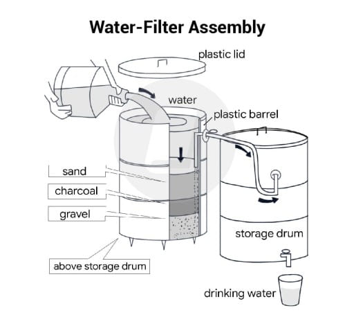 The diagram below shows a simple system that turn dirty water into clean water