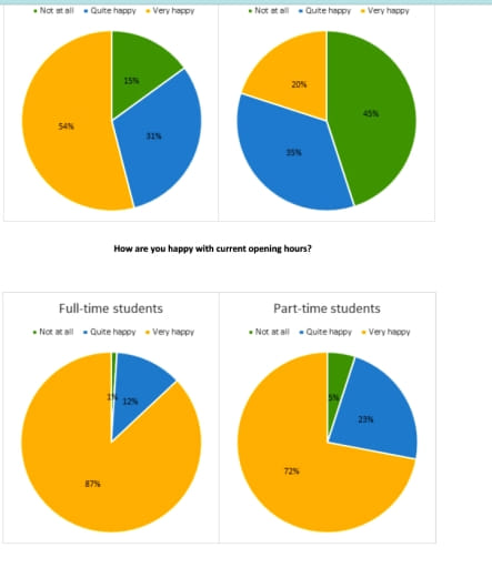 pie charts show the results of a survey conducted by an university ielts