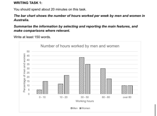 The bar chart shows the number of hours worked per week by men and women in Australia in 2007 ielts