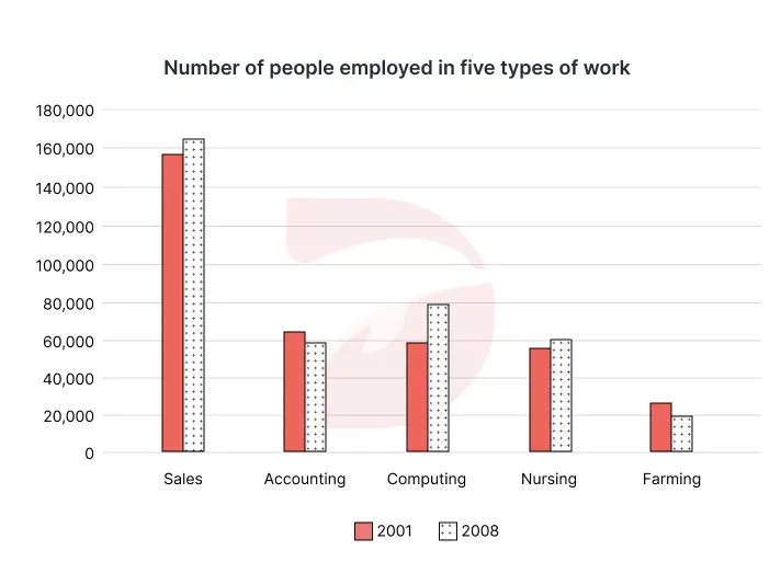 The chart below shows the number of people employed in five types of work in one region of Australia in 2001 and 2008