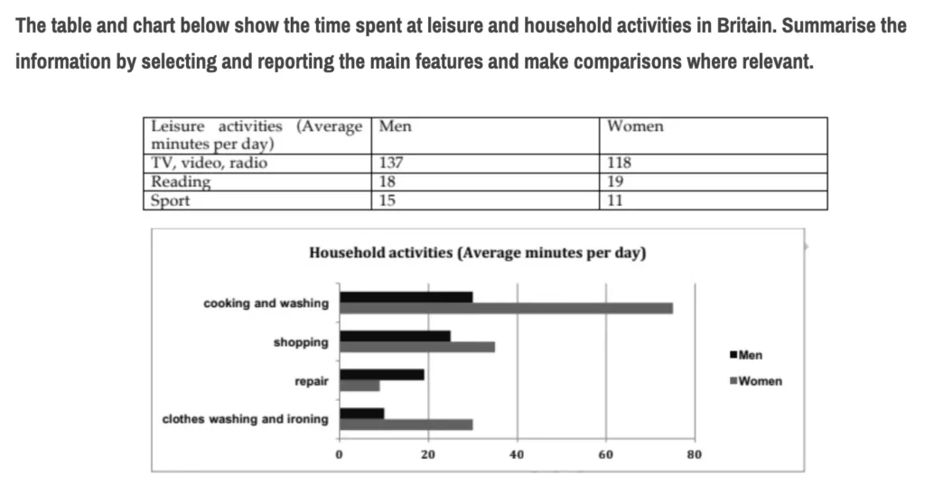 The table and bar graph below show the time spent in leisure and household activities in the UK ieltsxpress