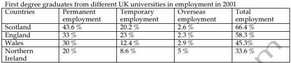 The table below shows the employment of students from four countries in the UK after their first courses in 2001 ieltsxpress